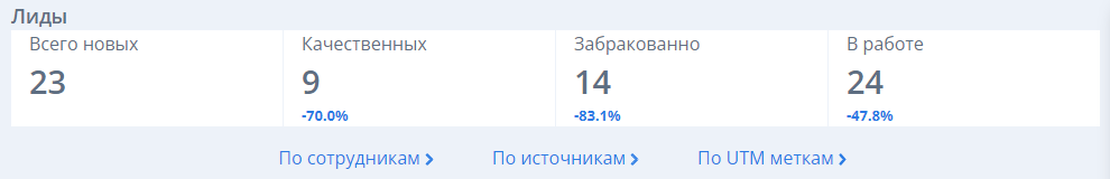 Отображение статистики по лидам