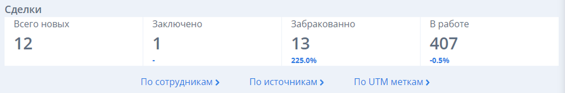 Отображение статистики по сделкам