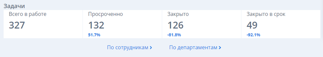 Отображение статистики по задачам