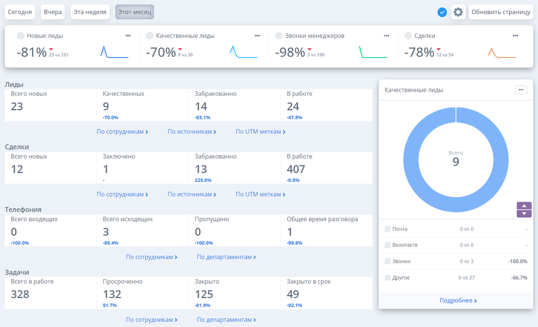 Управление продажами на Битрикс24