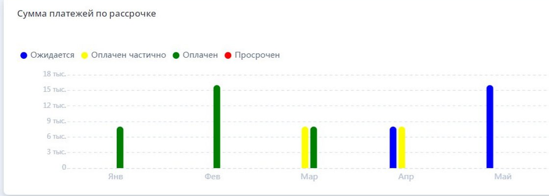 Формирует сводки по счетам и имуществу заемщика